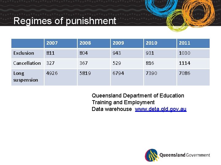 Regimes of punishment 2007 2008 2009 2010 2011 804 943 931 1030 Cancellation 327