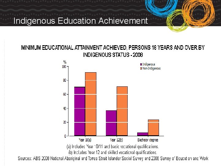 Indigenous Education Achievement 