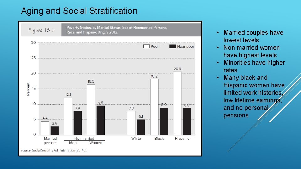 Aging and Social Stratification • Married couples have lowest levels • Non married women