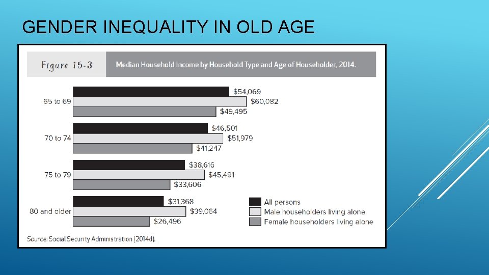 GENDER INEQUALITY IN OLD AGE 