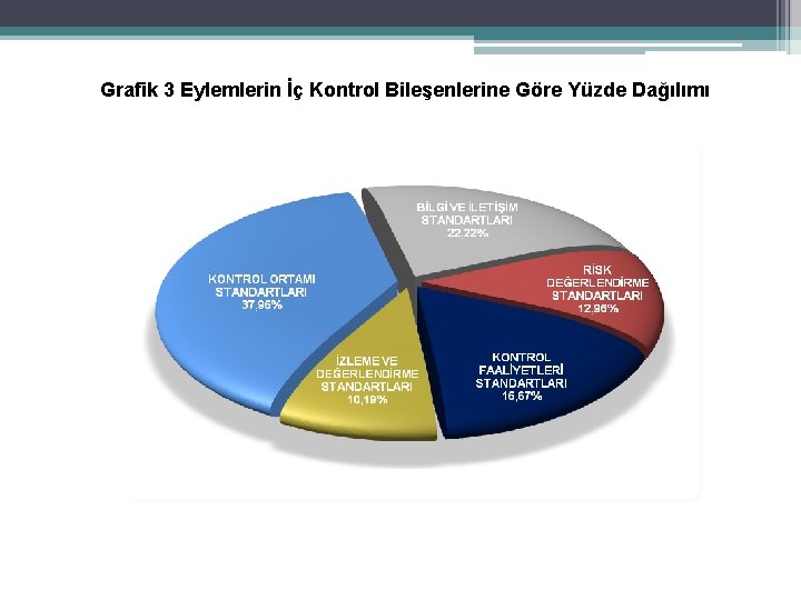 Grafik 3 Eylemlerin İç Kontrol Bileşenlerine Göre Yüzde Dağılımı 