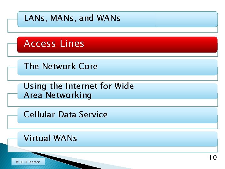 LANs, MANs, and WANs Access Lines The Network Core Using the Internet for Wide