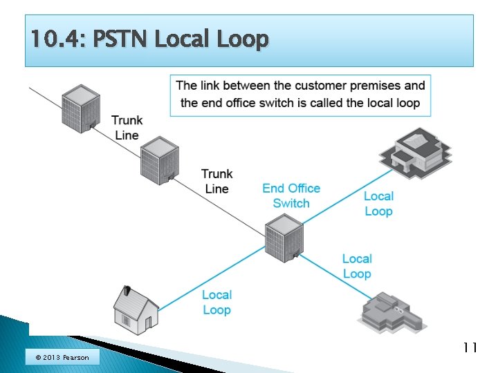 10. 4: PSTN Local Loop © 2013 Pearson 11 