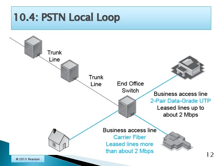 10. 4: PSTN Local Loop © 2013 Pearson 12 