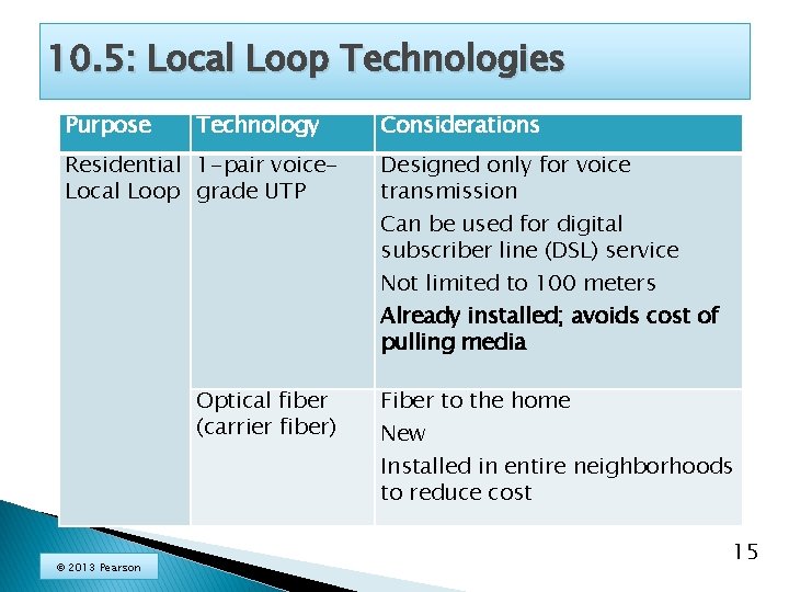 10. 5: Local Loop Technologies Purpose Technology Residential 1 -pair voice. Local Loop grade