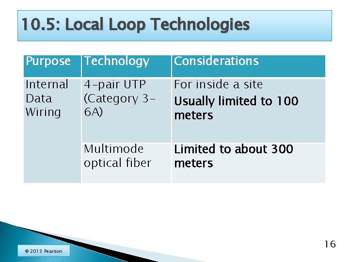 10. 5: Local Loop Technologies Purpose Technology Considerations Internal Data Wiring 4 -pair UTP