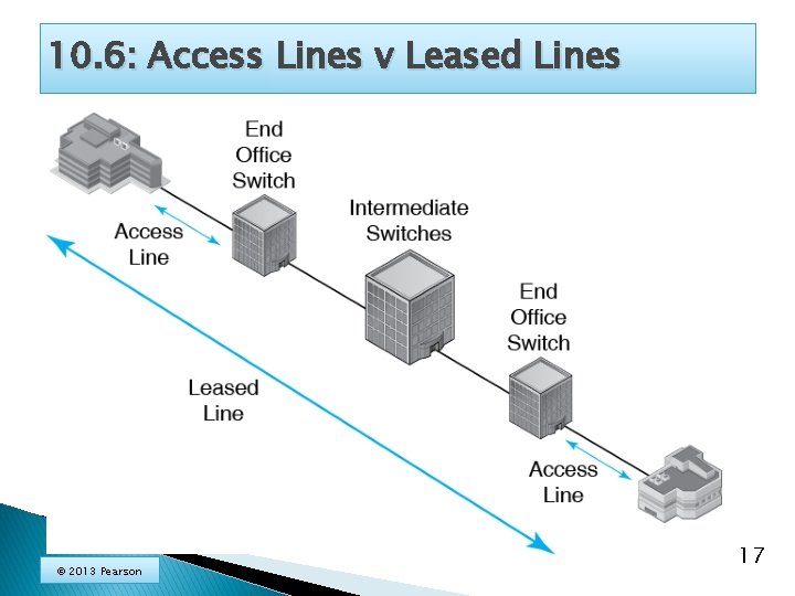 10. 6: Access Lines v Leased Lines © 2013 Pearson 17 