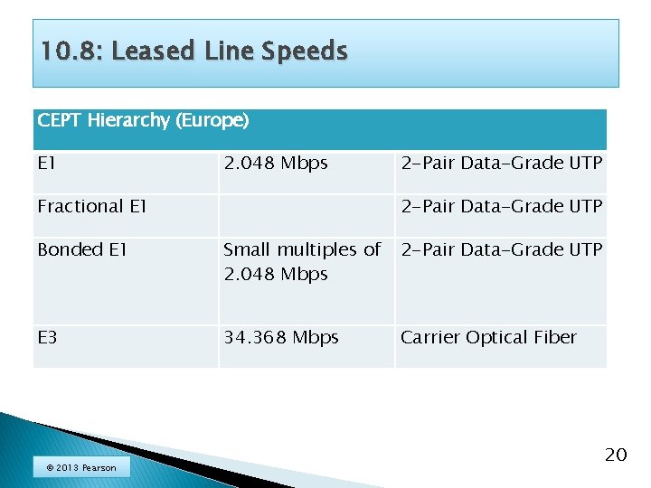 10. 8: Leased Line Speeds CEPT Hierarchy (Europe) E 1 2. 048 Mbps 2
