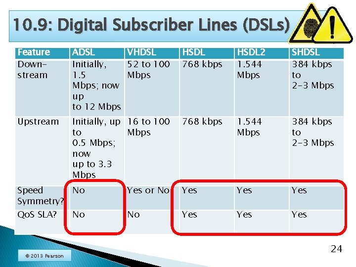 10. 9: Digital Subscriber Lines (DSLs) Feature Downstream ADSL VHDSL Initially, 52 to 100