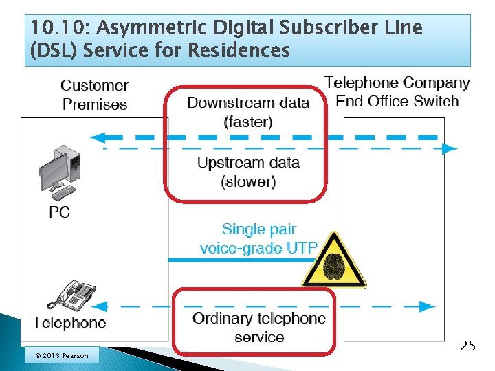 10. 10: Asymmetric Digital Subscriber Line (DSL) Service for Residences © 2013 Pearson 25