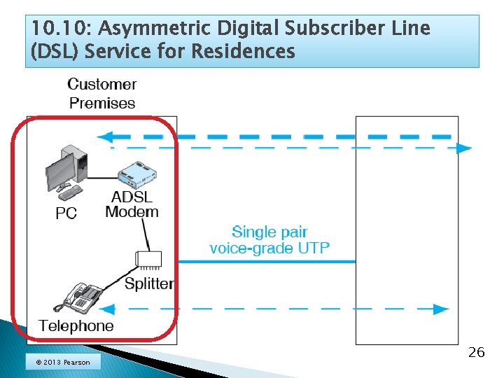 10. 10: Asymmetric Digital Subscriber Line (DSL) Service for Residences © 2013 Pearson 26