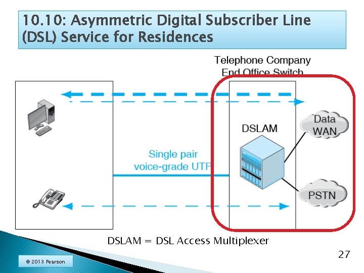 10. 10: Asymmetric Digital Subscriber Line (DSL) Service for Residences DSLAM = DSL Access