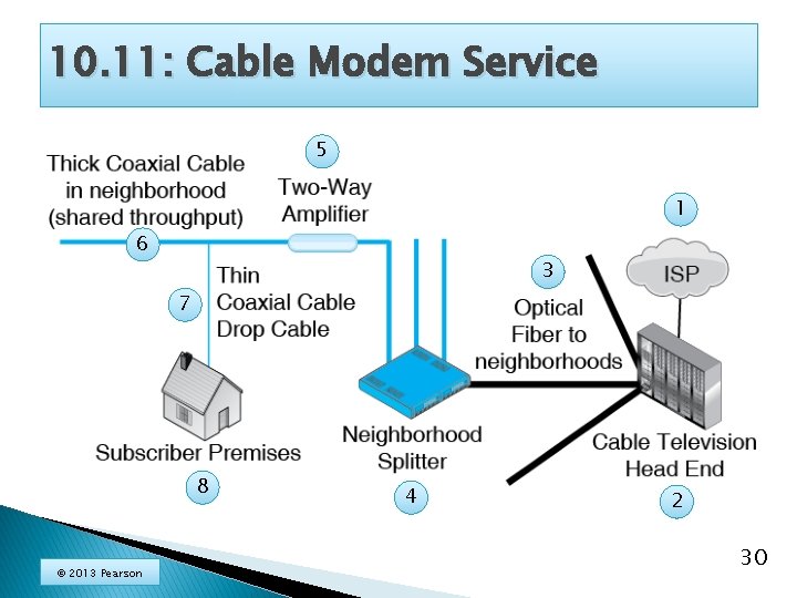 10. 11: Cable Modem Service 5 1 6 3 7 8 © 2013 Pearson