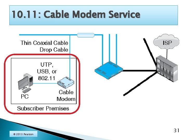 10. 11: Cable Modem Service © 2013 Pearson 31 