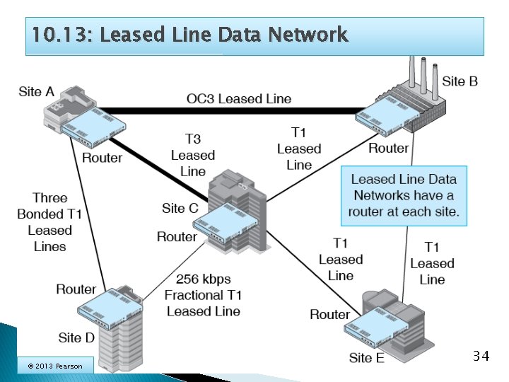 10. 13: Leased Line Data Network © 2013 Pearson 34 