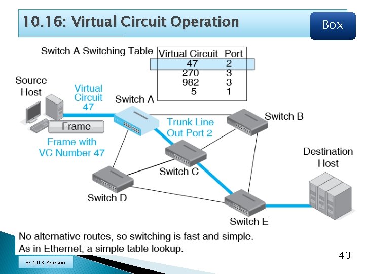 10. 16: Virtual Circuit Operation © 2013 Pearson Box 43 