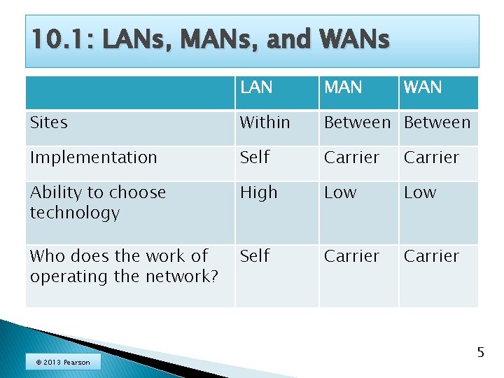 10. 1: LANs, MANs, and WANs LAN MAN Sites Within Between Implementation Self Carrier