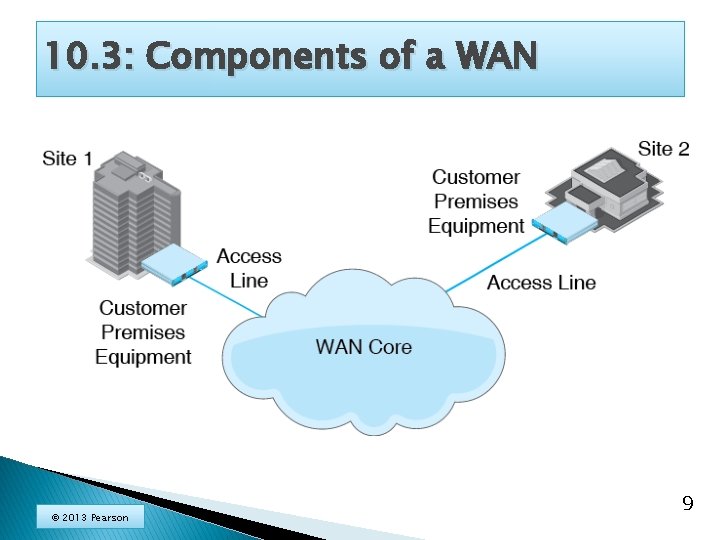 10. 3: Components of a WAN © 2013 Pearson 9 