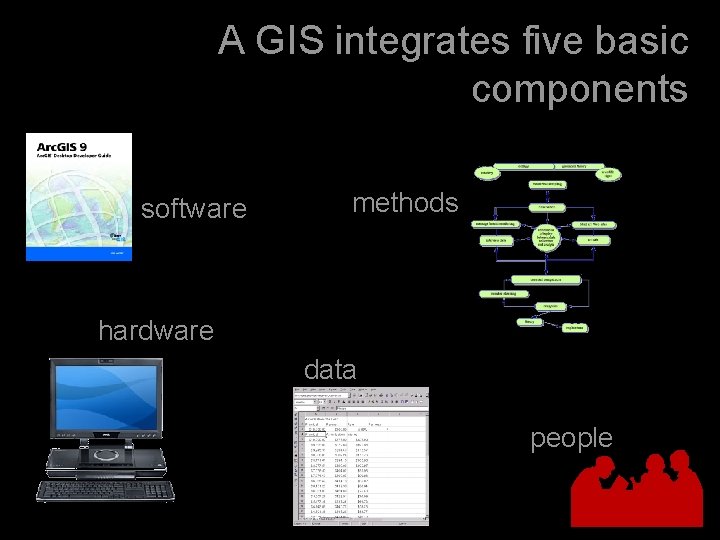 A GIS integrates five basic components software methods hardware data people 