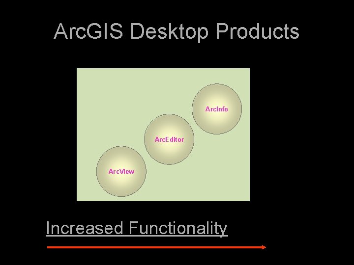 Arc. GIS Desktop Products Arc. Info Arc. Editor Arc. View Increased Functionality 