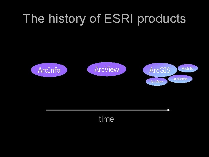 The history of ESRI products Arc. Info Arc. View Arc. GIS Arc. View time