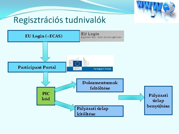 Regisztrációs tudnivalók EU Login (=ECAS) Participant Portal PIC kód Dokumentumok feltöltése Pályázati űrlap kitöltése