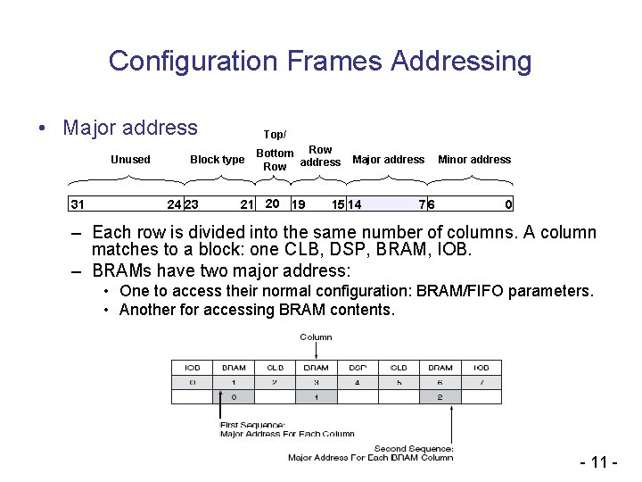 Configuration Frames Addressing • Major address Unused 31 Block type 24 23 21 Top/