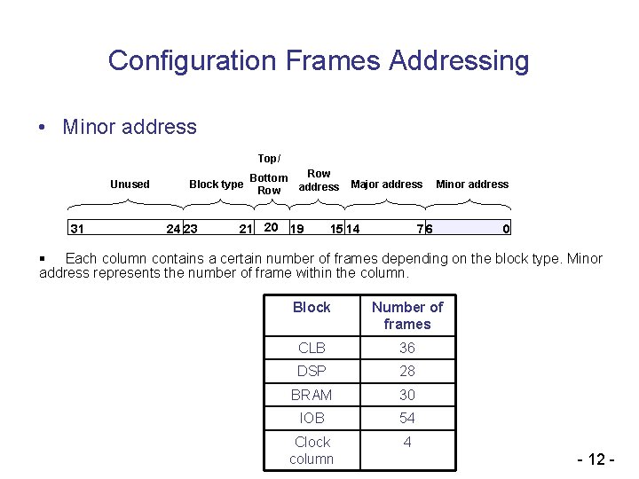 Configuration Frames Addressing • Minor address Top/ Unused 31 Block type Bottom Row 24