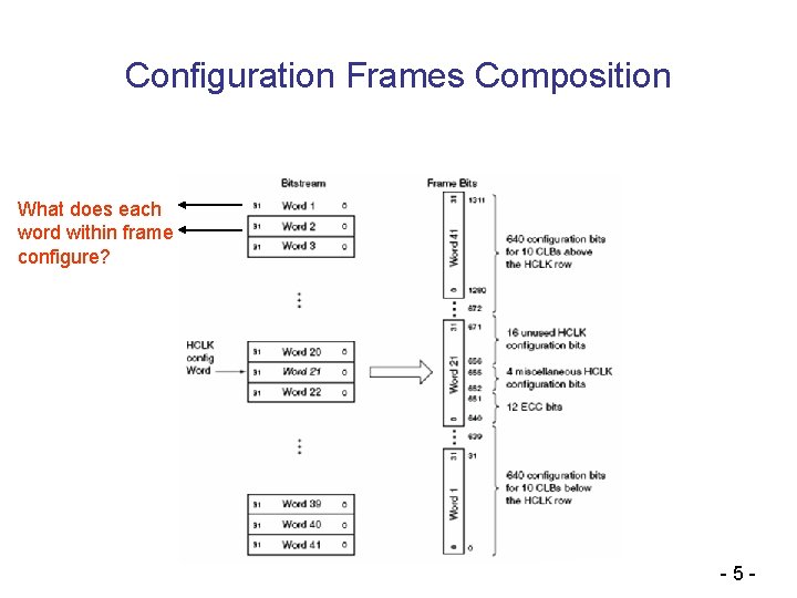 Configuration Frames Composition What does each word within frame configure? - 5 - 