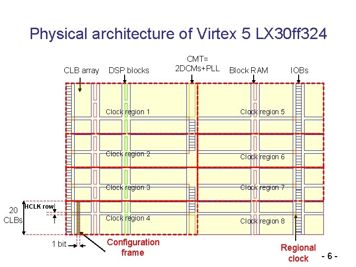 Physical architecture of Virtex 5 LX 30 ff 324 CLB array 20 CLBs DSP