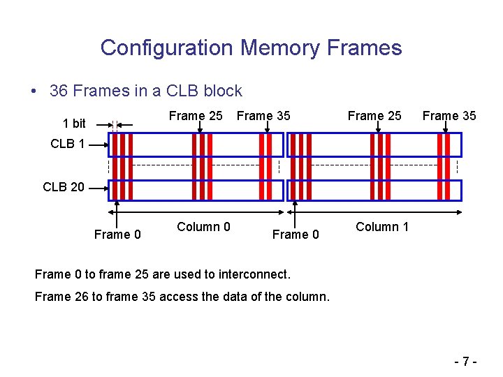 Configuration Memory Frames • 36 Frames in a CLB block Frame 25 1 bit
