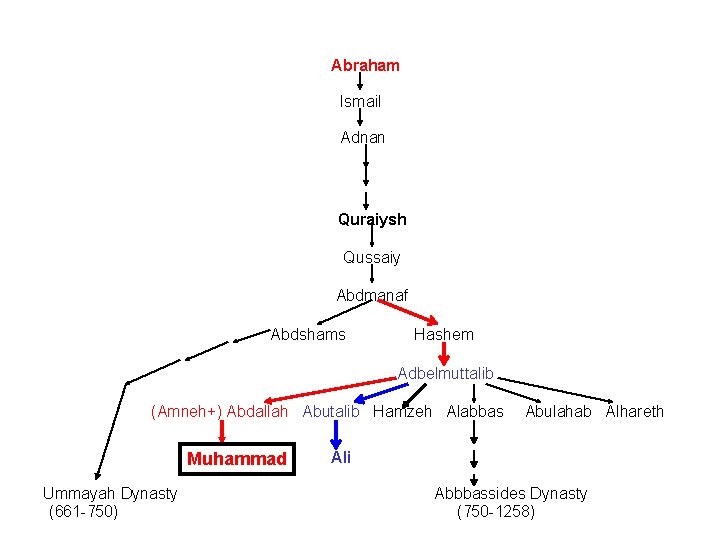 Abraham Ismail Adnan Quraiysh Qussaiy Abdmanaf Abdshams Hashem Adbelmuttalib (Amneh+) Abdallah Abutalib Hamzeh Alabbas