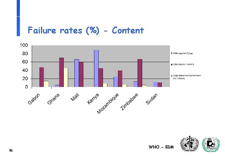 Failure rates (%) - Content 16 WHO - EDM 