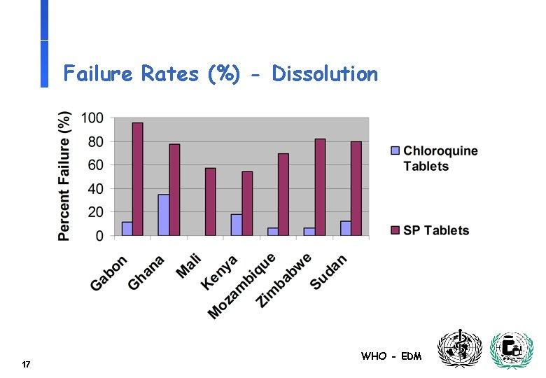 Failure Rates (%) - Dissolution 17 WHO - EDM 