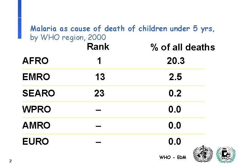 Malaria as cause of death of children under 5 yrs, by WHO region, 2000