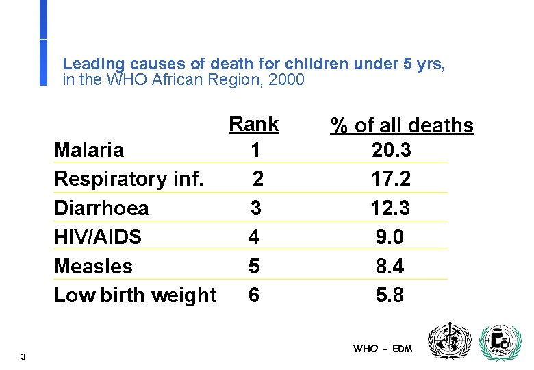 Leading causes of death for children under 5 yrs, in the WHO African Region,