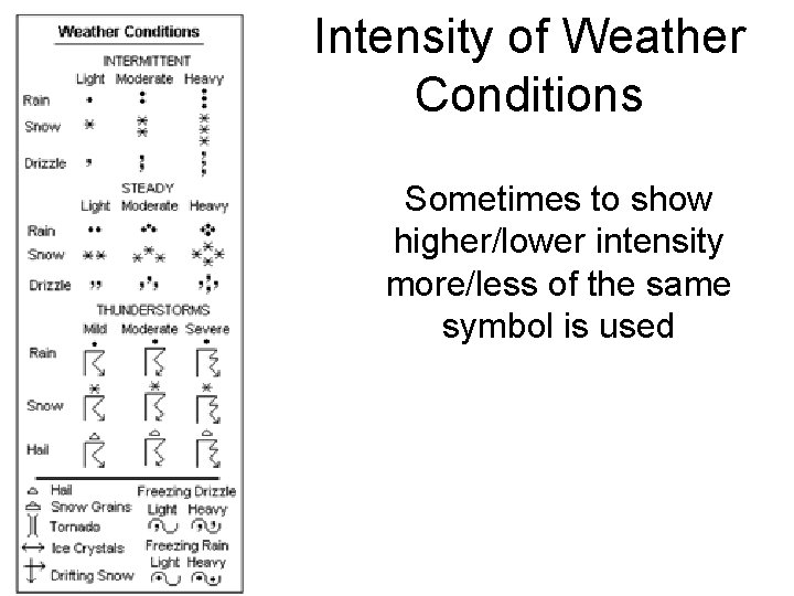 Intensity of Weather Conditions Sometimes to show higher/lower intensity more/less of the same symbol Intensity of Weather Conditions Sometimes to show higher/lower intensity more/less of the same symbol