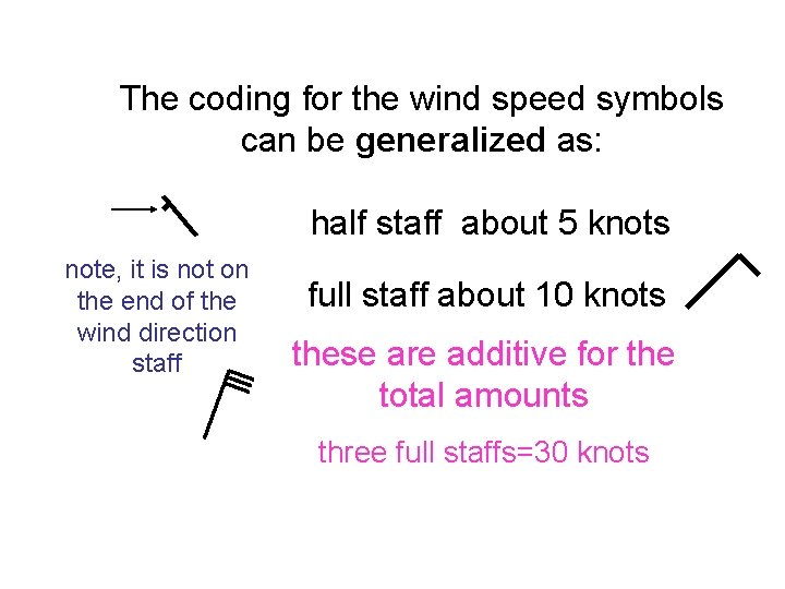 The coding for the wind speed symbols can be generalized as: half staff about The coding for the wind speed symbols can be generalized as: half staff about