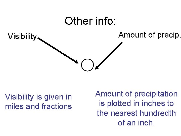 Other info: Visibility is given in miles and fractions Amount of precipitation is plotted Other info: Visibility is given in miles and fractions Amount of precipitation is plotted