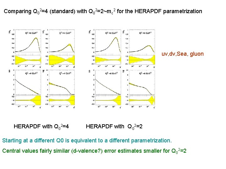 Comparing Q 02=4 (standard) with Q 02=2~mc 2 for the HERAPDF parametrization uv, dv,
