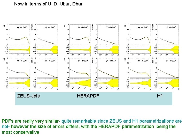 Now in terms of U, D, Ubar, Dbar ZEUS-Jets HERAPDF H 1 PDFs are