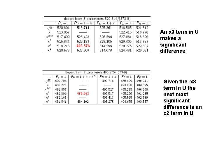 An x 3 term in U makes a significant difference Given the x 3