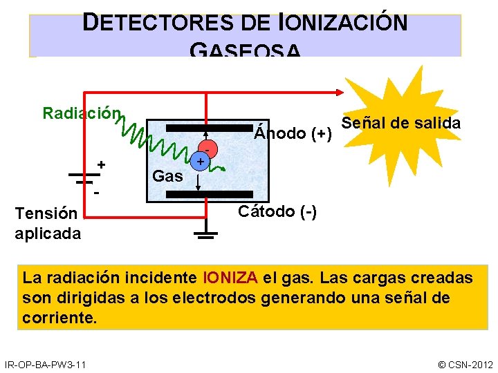 DETECTORES DE IONIZACIÓN GASEOSA Radiación Ánodo (+) + Tensión aplicada Gas + - Señal DETECTORES DE IONIZACIÓN GASEOSA Radiación Ánodo (+) + Tensión aplicada Gas + - Señal