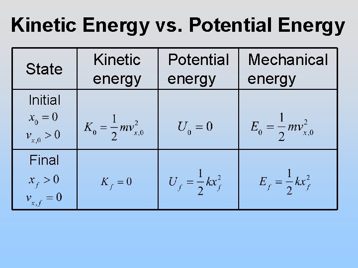 Kinetic Energy vs. Potential Energy State Initial Final Kinetic energy Potential energy Mechanical energy