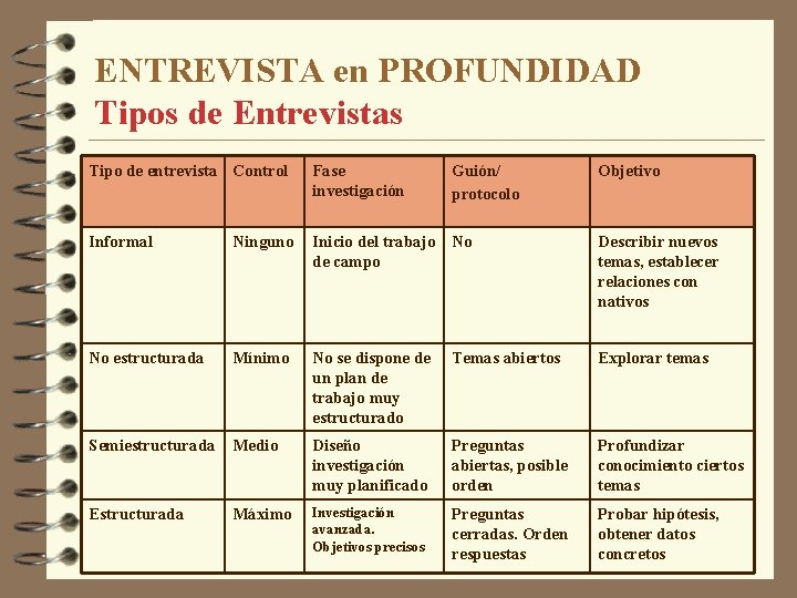 ENTREVISTA en PROFUNDIDAD Tipos de Entrevistas Tipo de entrevista Control Fase investigación Guión/ protocolo