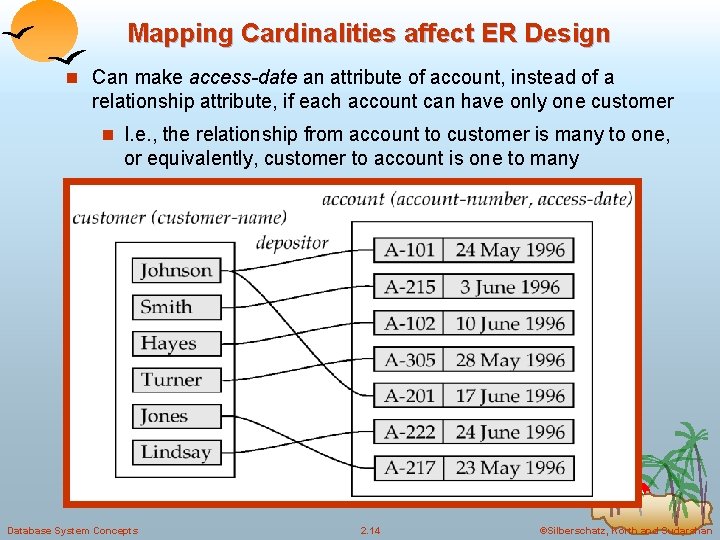 Mapping Cardinalities affect ER Design n Can make access-date an attribute of account, instead