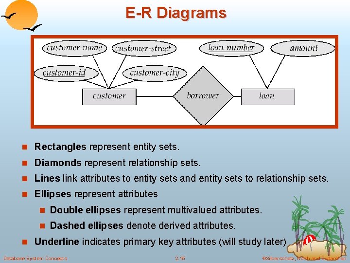 E-R Diagrams n Rectangles represent entity sets. n Diamonds represent relationship sets. n Lines