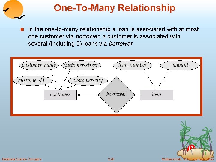 One-To-Many Relationship n In the one-to-many relationship a loan is associated with at most