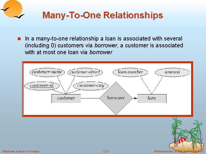 Many-To-One Relationships n In a many-to-one relationship a loan is associated with several (including