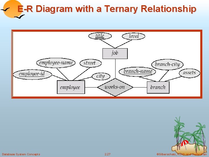 E-R Diagram with a Ternary Relationship Database System Concepts 2. 27 ©Silberschatz, Korth and